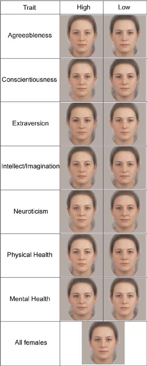 1. Facial Characteristics: