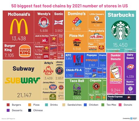 1. Fast Food Chains