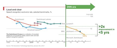 1. Faster Development Time: