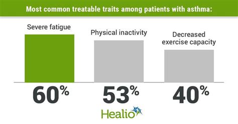 1. Fatigue (88% of patients)