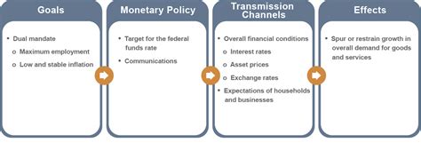 1. Federal Reserve Policy