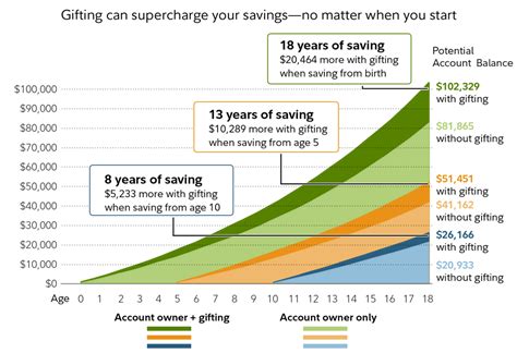 1. Fidelity 529 College Savings Plan