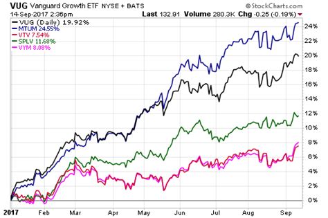 1. Fidelity Momentum Factor ETF (FMOM)