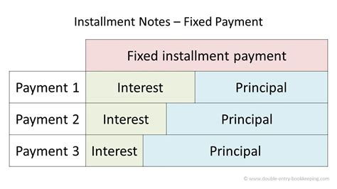 1. Fixed Installment Repayment: