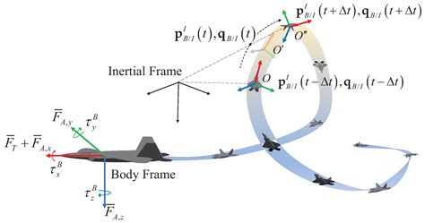 1. Flight and Maneuverability: