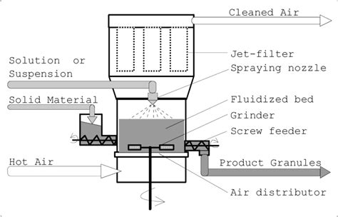 1. Fluidized Bed Granulators