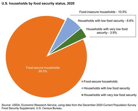 1. Food Insecurity Statistics: