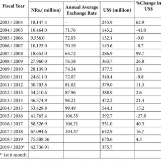 1. Foreign Exchange Earnings: