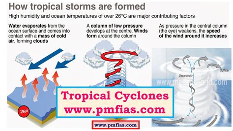 1. Formation Conditions: