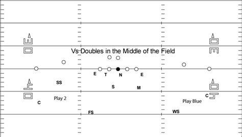 1. Formations and Alignments: