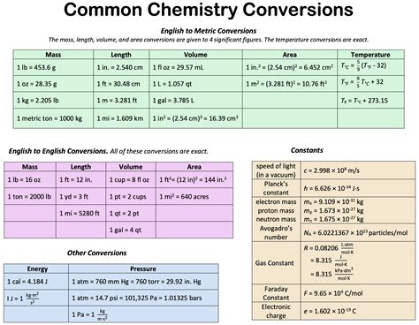 1. Formula for Conversion