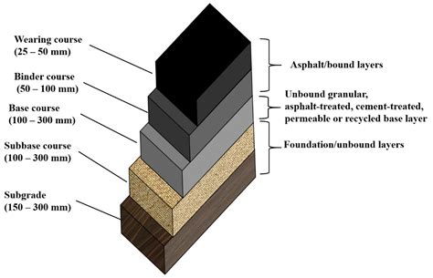 1. Foundation: Layering is Key