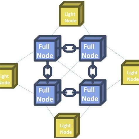 1. Full Nodes: