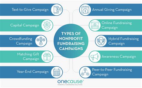 1. Fundraising and Awareness Campaigns: