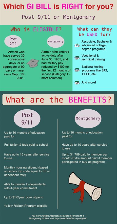 1. GI Bill®: