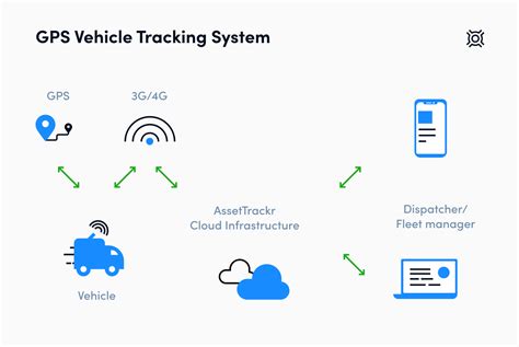 1. GPS Tracking and Activity Monitoring