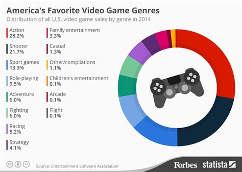 1. Game Genres: