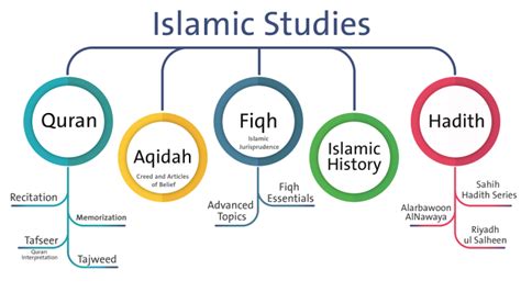 1. General Islamic Studies: