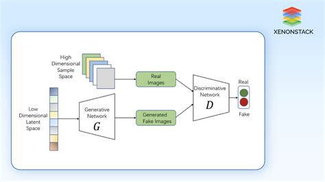 1. Generative Adversarial Networks (GANs)