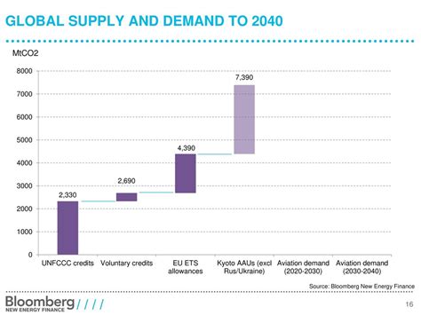 1. Global Demand and Supply: