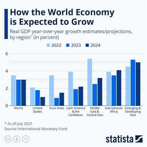 1. Global Economic Growth: