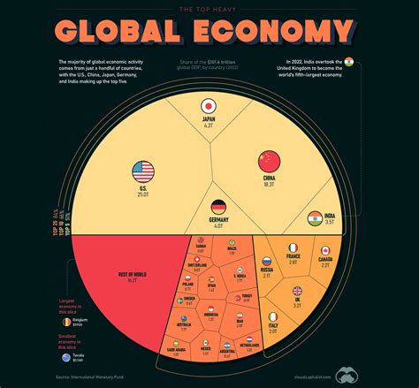 1. Global Economic Power: