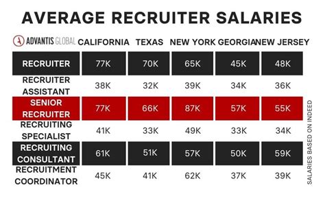 1. Global Recruiter Salary Averages