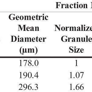 1. Granule Size: