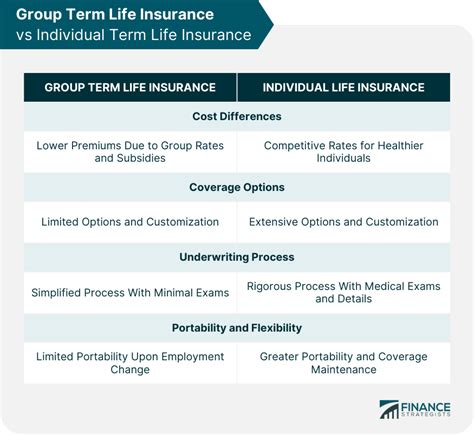 1. Group Term Life Insurance: