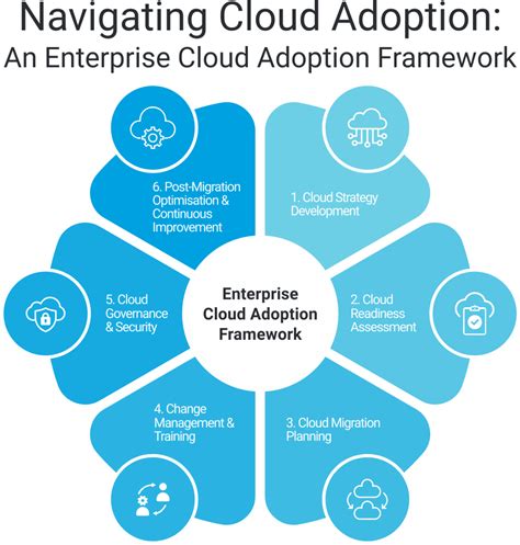 1. Growing Cloud Computing Adoption: