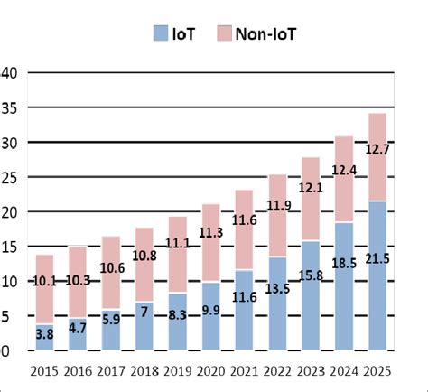 1. Growing IoT Device Adoption: