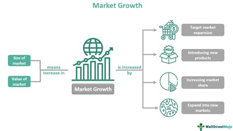 1. Growing Market: