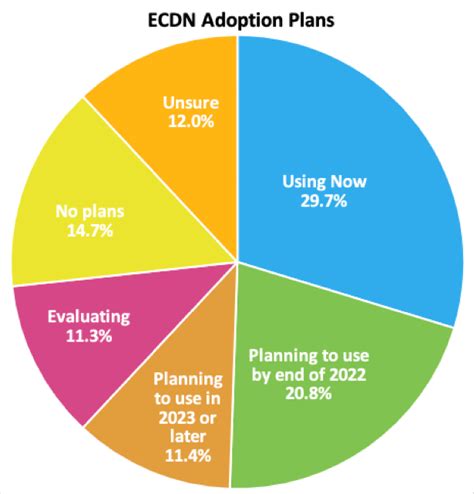 1. Growing Network Adoption: