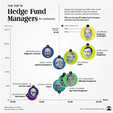 1. Hedge funds manage over $3 trillion in assets.