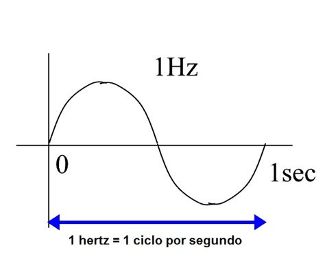 1. Hertz