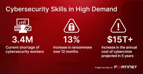 1. High Demand and Job Security: