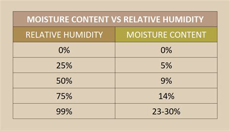 1. High Moisture Content