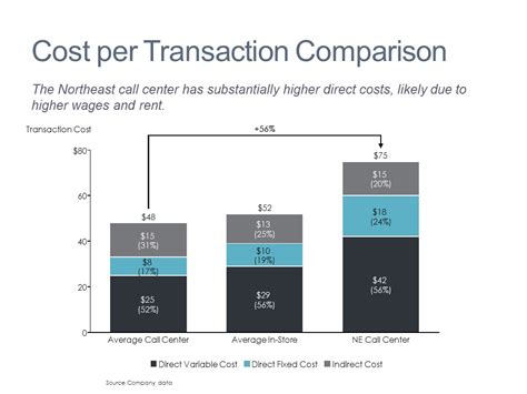 1. High Transaction Costs and Slow Settlement Times: