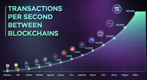 1. High Transaction Speed and Scalability: