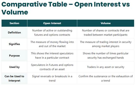 1. High Volume and Low Open Interest: