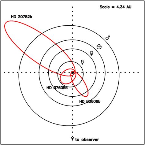 1. Highly Eccentric Orbit: