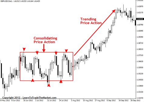 1. Historical Price Action: