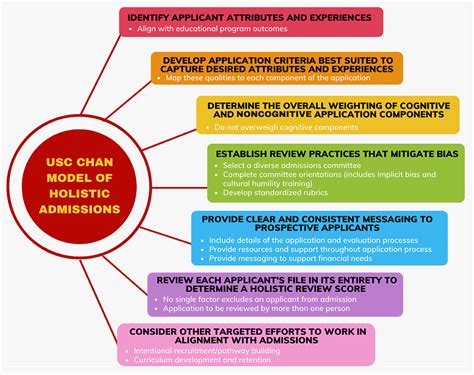 1. Holistic Admissions Approach: