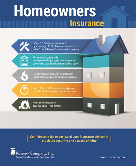 1. Homeowners Insurance