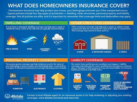 1. Homeowners Insurance: The Foundation of Protection