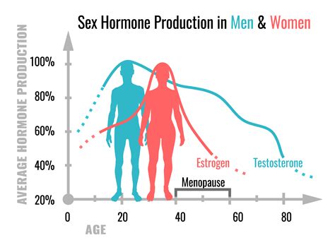 1. Hormonal Changes