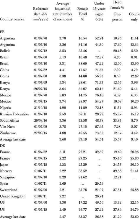 1. Household Size and Composition: