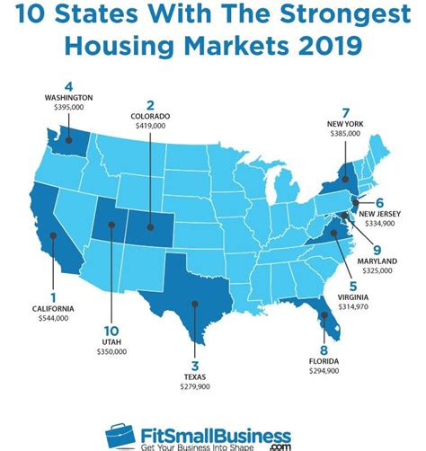 1. Housing Market: