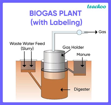 1. How to Build a Biogas Plant