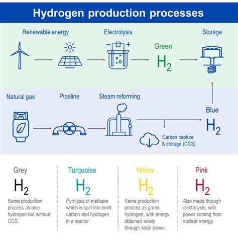 1. Hydrogen Production: